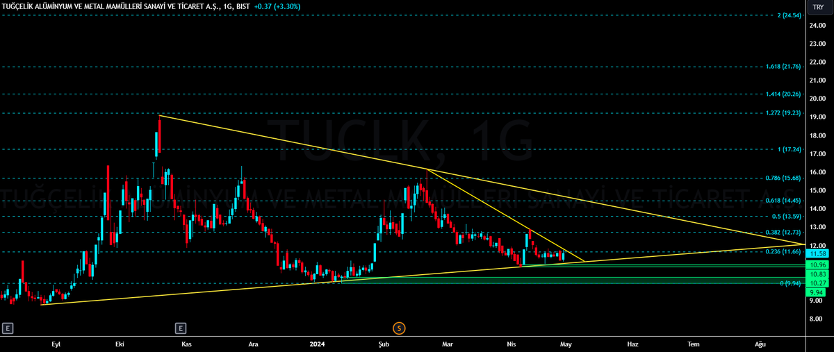 #tuclk yeşil destek alanları ve diğer direnç değerleri. YTD.