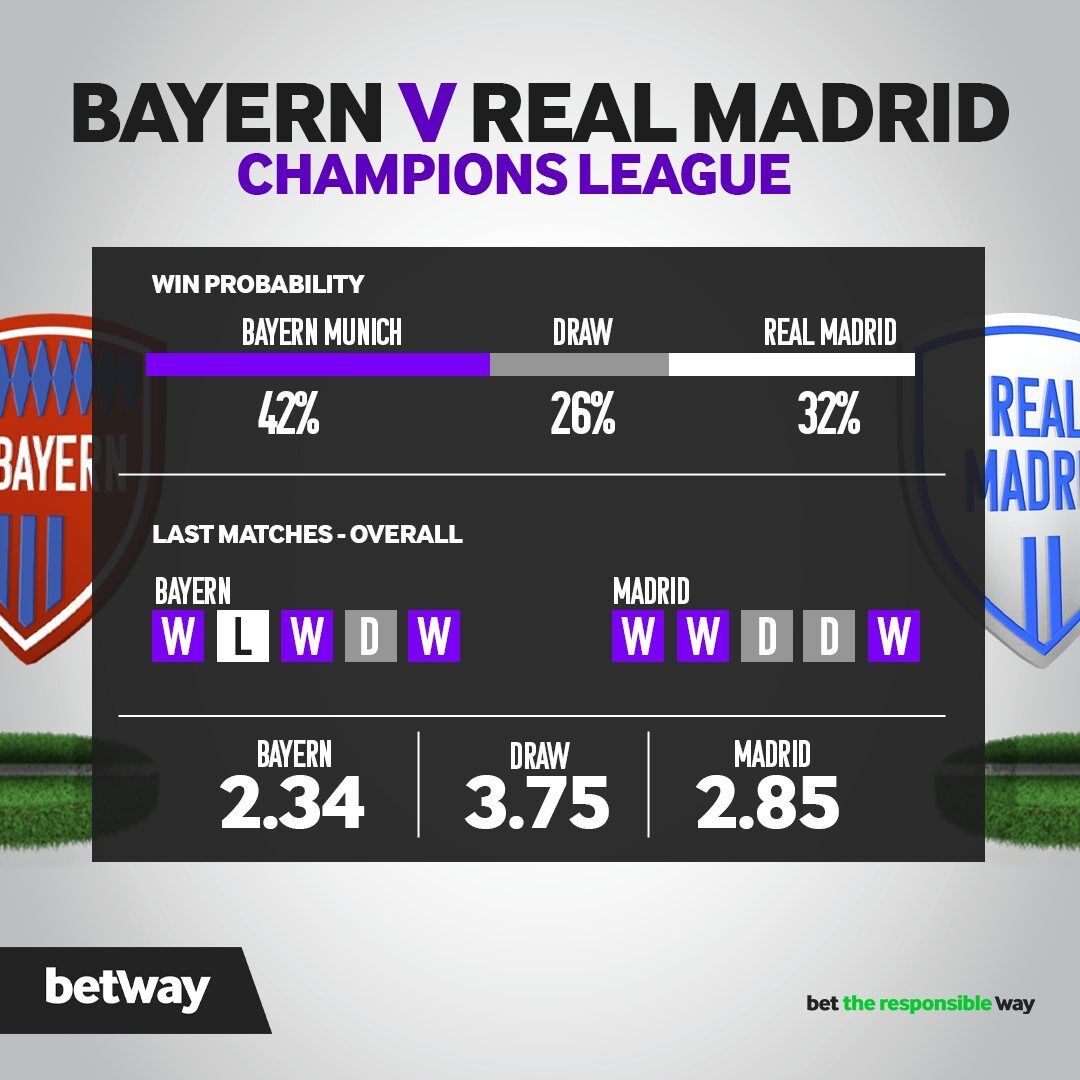 Bayern Munich 🆚 Real Madrid ⚽ Who are you betting on? Bet here 👉 bit.ly/3MJ1uxD #UCL