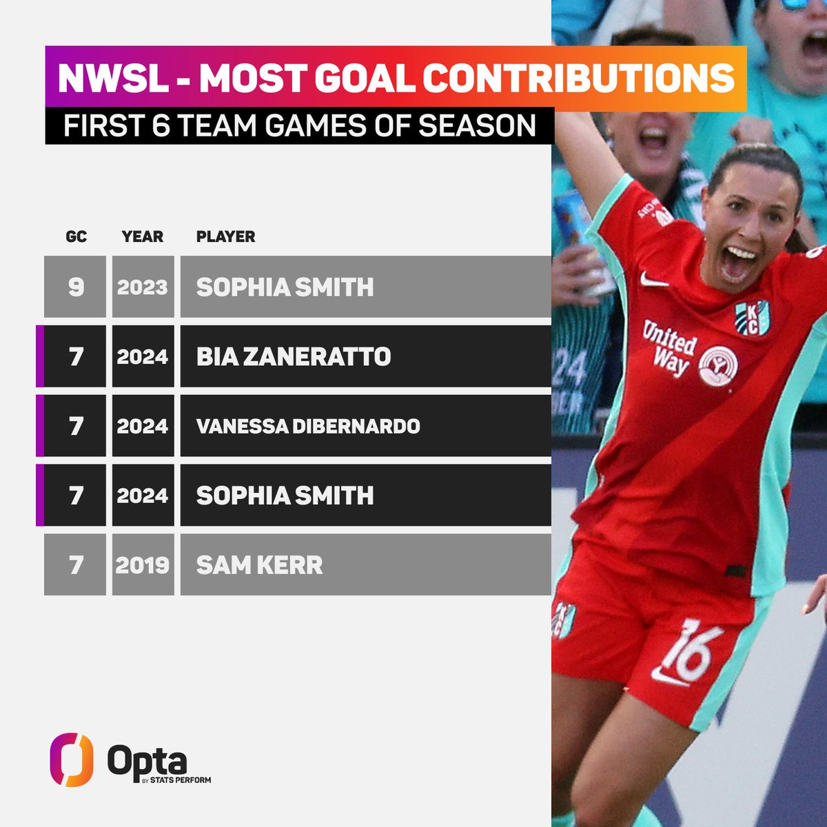 7 - @thekccurrent's Bia Zaneratto, Vanessa DiBernardo and @ThornsFC's Sophia Smith each have 7 goal contributions this season. Only two players had done so in their team's first 6 games of an #NWSL season before (including Smith last year). Starring.