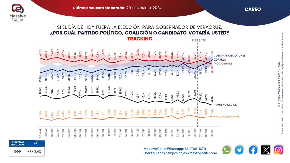 MassiveCaller's tweet photo. Compartimos nuestra medición de intención de voto para elegir #Gobernador en #Veracruz 📊

Únete a nuestros grupos📲

WA:https://t.co/ITG4mqv3H7
TELEGRAM: https://t.co/es2MPFCnug https://t.co/Yf794pfUy3