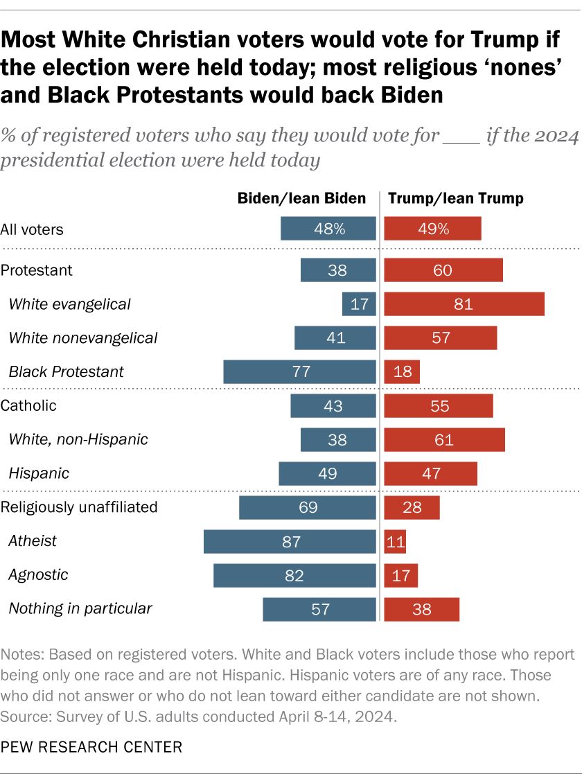 A recent Pew Research Center survey finds that most registered voters who are White Christians would vote for Republican Donald Trump over Democrat Joe Biden if the 2024 presidential election were held today. pewrsr.ch/4di3Z4S