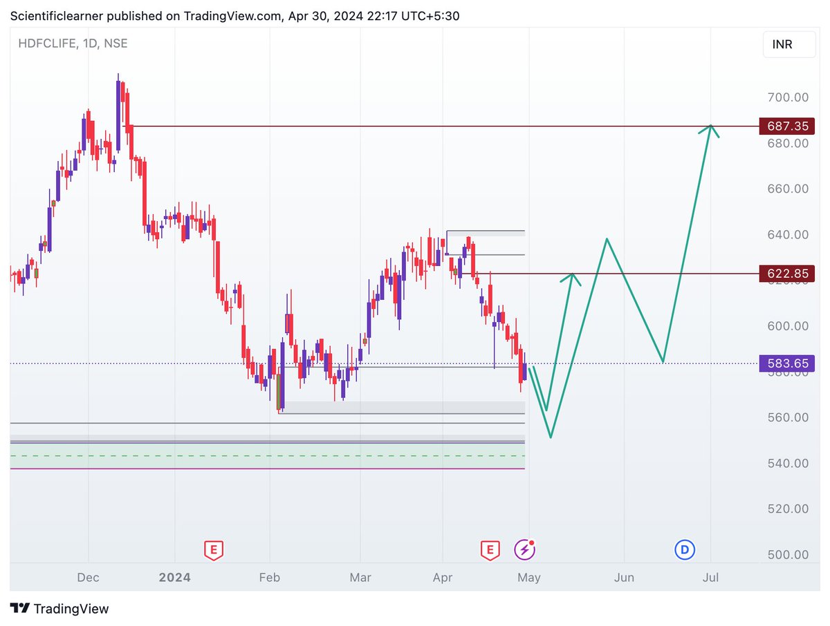 #Nifty #HDFCLIFE 
at strong demand zone, expecting good bounce from here
Targets - 622/687/725
SL - 534
   #optionbuying #NiftyBank #stocks #trading #StockMarket #stockstowatch #intradaytrading #chartpatterns #BankNiftyOptions #nifty50