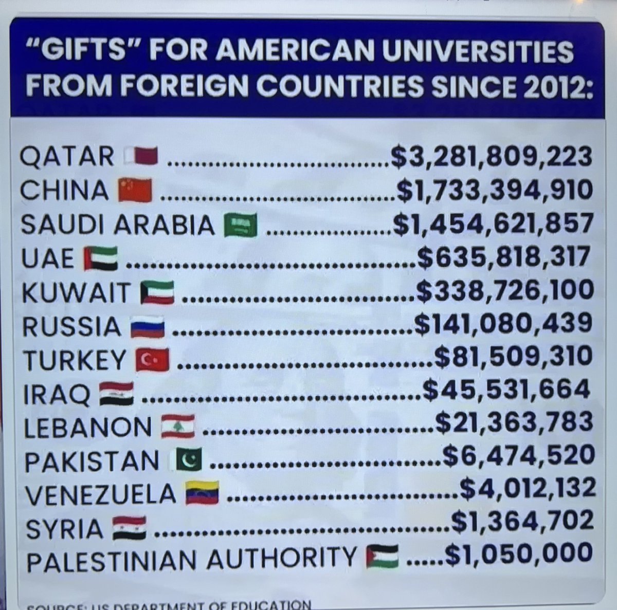 @DC_Draino @its_gabbygabs Also funded by many of our adversaries. Take a look at this chart from the Department of Education. It’s absolutely disgusting! I guarantee you the many professors and the universities have to toe the line or they lose their funding from those who are bankrolling them, who by…