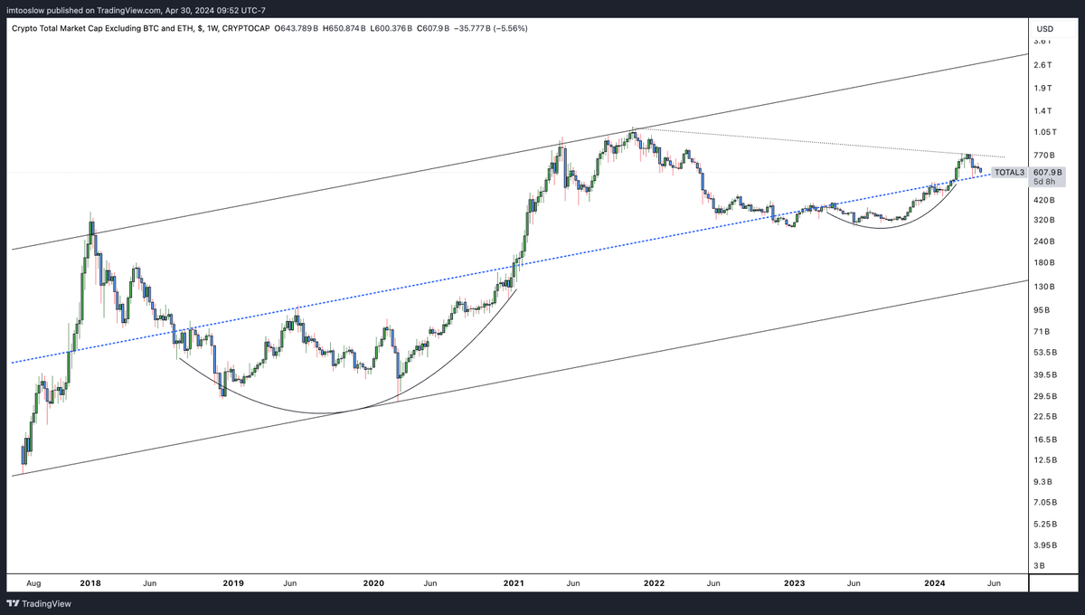 #Total3 The world isn't coming to an end ie  #altcoin market cap, even w/ this deep correction, all looks good for the longer term trend. Historical chart dates back to 2017. Price looks to be retesting  mid line of the fib channel...Thinking next week we'll be back on track!