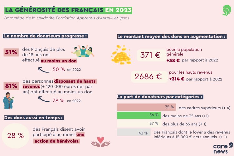La #Générosité des français en 2023
#infograhie de @CarenewsCom 

#Don #Solidarité #Mécénat