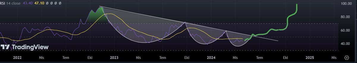 isimsiz not olarak kalsın bana rsi haftalık usd