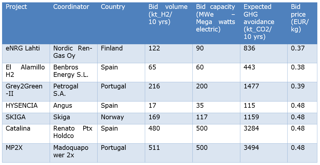 First renewable hydrogen auction from the European Hydrogen Fund is out!
Competitive bid prices (premium subsidy): 0.37-0.48 €/kg H2.
Iberian flavor: over 80% of auctioned H2 volume will come from Portugal (46%) and Spain (35%).

#climateneutralEU
#EUGreenDeal
#RenewableHydrogen