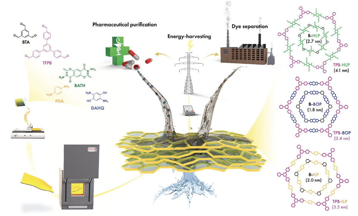 Pleased to share our new article on Tunable 2D Conjugated Porous Organic Polymer Films for Precise Molecular Nanofiltration and Optoelectronics - Published in Small - <a href="/wileyinresearch/">Wiley in research</a> <a href="/WileyGlobal/">Wiley</a>  onlinelibrary.wiley.com/doi/10.1002/sm… <a href="/SzekelyGroup/">The Szekely Group</a> <a href="/AshishGargIITK/">Ashish Garg</a> <a href="/BeeSohini/">Sohini Bhattacharyya</a>