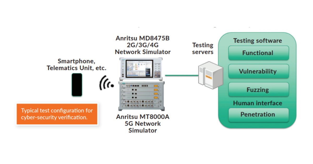 In this @DesignWorld article, #Anritsu's Craig Hendricks examines how today’s test solutions help verify #automotive designs to ensure they comply with #3GPP security standards: bit.ly/3JW8o0a #5G #connectedcars #cybersecurity #networkslicing