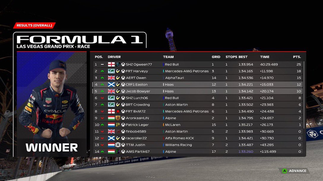 Cayden Easton (@rsf1_easton) on Twitter photo CSS Vegas 🇺🇸
Q: P12 (poor lap from myself, never done any quali practice).
R: P4 (good race, kept my nose clean and it worked avoiding all the crashes in front. Missed the podium by 0.060 but shit happens).
Ggs <a href="/SHZ_Ogween77/">Ogggggggg</a> <a href="/harv234/">gavin harvey</a> and AERT Owen
(<a href="/ArtifexRacing/">Artifex Sim Racing</a>) CSS Vegas 🇺🇸
Q: P12 (poor lap from myself, never done any quali practice).
R: P4 (good race, kept my nose clean and it worked avoiding all the crashes in front. Missed the podium by 0.060 but shit happens).
Ggs <a href="/SHZ_Ogween77/">Ogggggggg</a> <a href="/harv234/">gavin harvey</a> and AERT Owen
(<a href="/ArtifexRacing/">Artifex Sim Racing</a>)