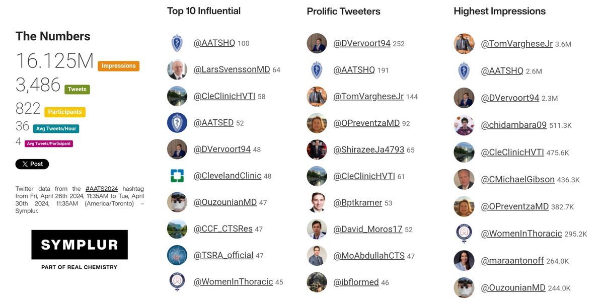 Twitter (X) may not be what it used to be, but one thing does not change: bringing the #CTSurgery community together 🌐. #AATS2024 reached far and wide, and none of that is lied: 👀 16+ MILLION impressions 🤳 ~3,500 posts 👤 800+ users 🫶 1 shared goal