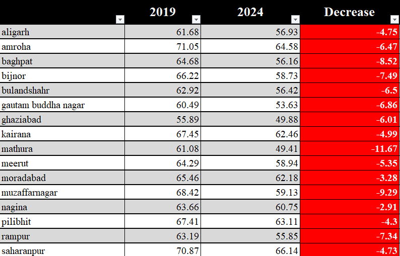 This thread is to analyse the Data posted by ECI for the Phase 1 and Phase 2 compared to 2019. Starting with UP.. There is a drastic decrease in the voting percentage in all the 16 seats. Mathura : 61% ( 2019) to 49 %(2024) Muzzafarnagar : 68(2019) to 59%(2024) Bagpat :…