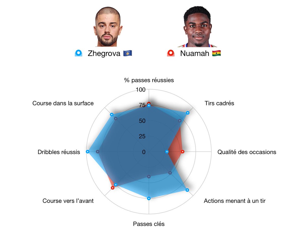 En lui mettant un cadre devant la saison prochaine pour qu’il apprenne à ses côtés, Ernest Nuamah 🇬🇭 prendra en maturité et en finition. Zhegrova 🇽🇰 est juste là pour le comparatif, difficile d’imaginer l’OL l’attirer. Dans l’activité offensive, c’est déjà plus qu’intéressant…