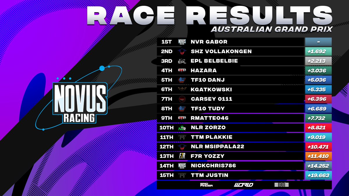 A 1-2 for @F7R_ESPORTS in the sprint in their final appearance in the Legacy Division ☹️ @Novus_Racing take victory in the feature race after @NVR_Gabor gets his penalties removed 🙌 @SHZ_Vollakongen scores important points for @TeamShazoo after @SHZ_Ogween77's double DNF 😲