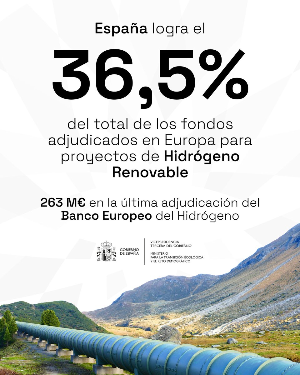 🟢 La subasta del Banco Europeo del Hidrógeno proporciona 263 millones de euros a España 🇪🇸 Tres de los siete proyectos beneficiarios son españoles Nuestro país logra que se invierta aquí el 36,5% del total de los fondos adjudicados en Europa Más info ec.europa.eu/commission/pre…