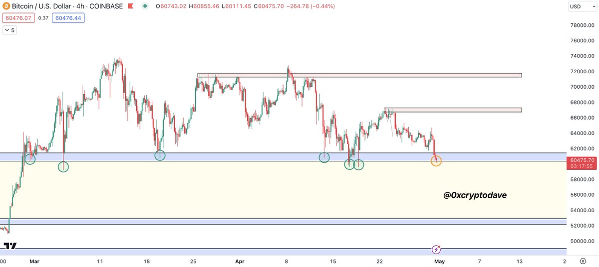 Two schools of thought while looking at $BTC here: 🐂 Equities rebounding, hawkish FOMC expectations baked in, and many expecting $60k to fail as hefty liquidations have already occurred. 🐻 The more times a level of support or resistance is back-tested, the weaker it…