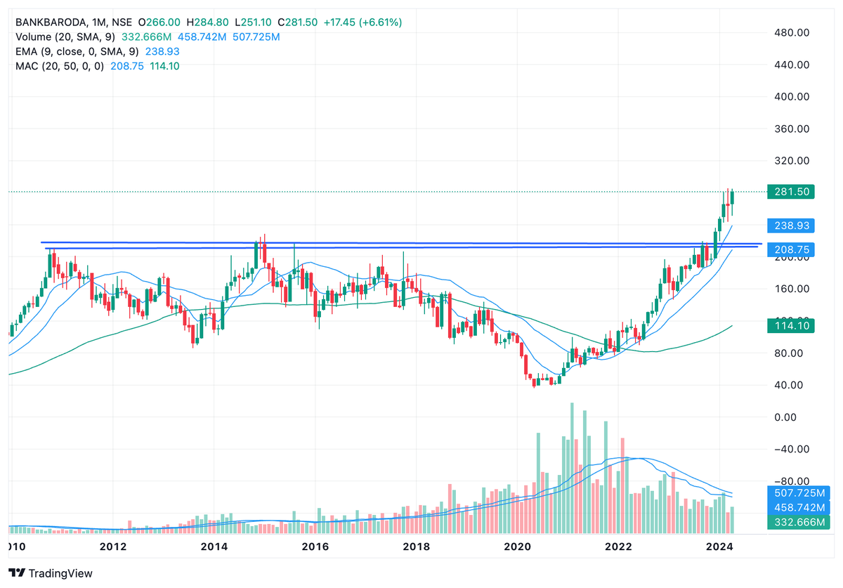 #BANKOFBARODA

Monthly chart 🩷🩷