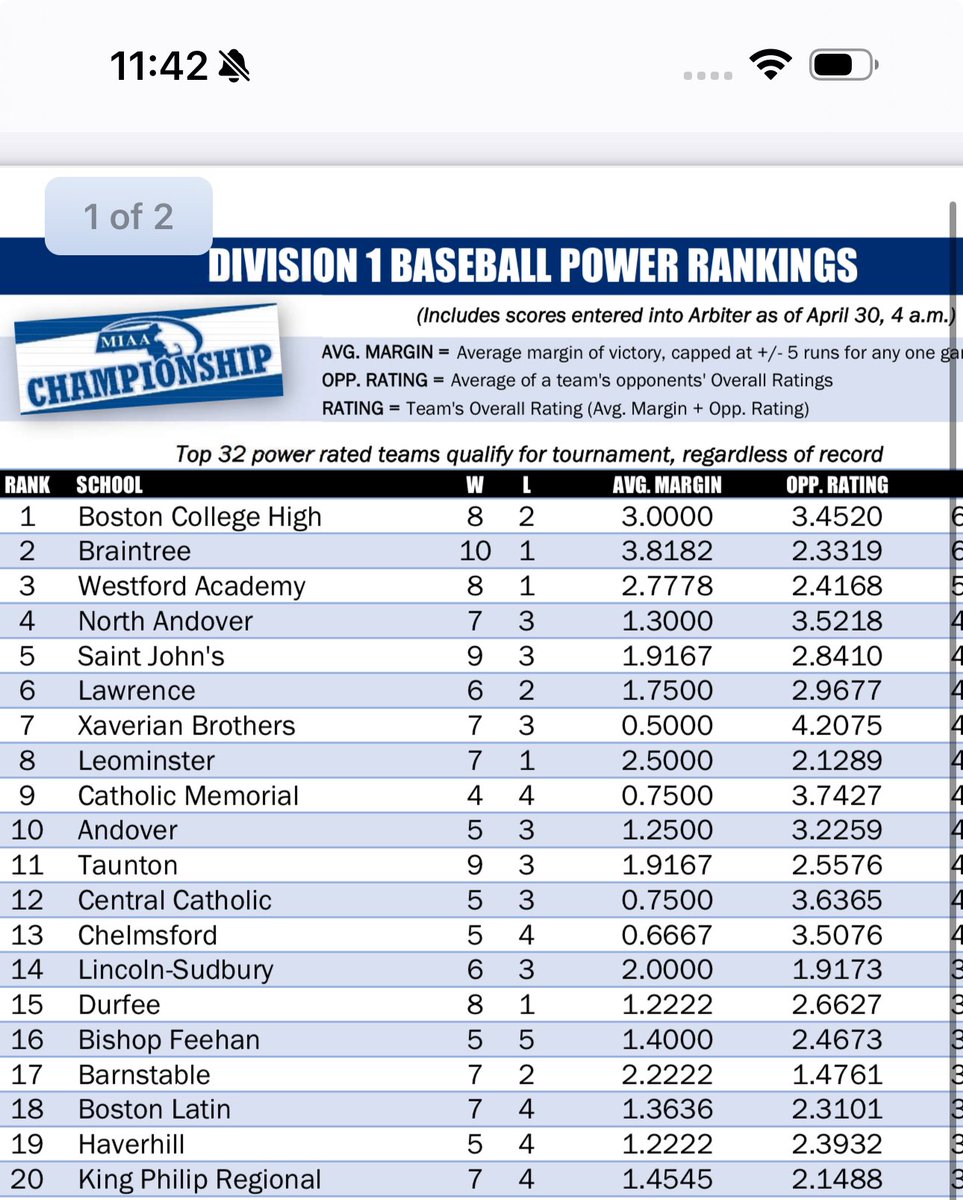 #8 in the latest Division 1 poll.