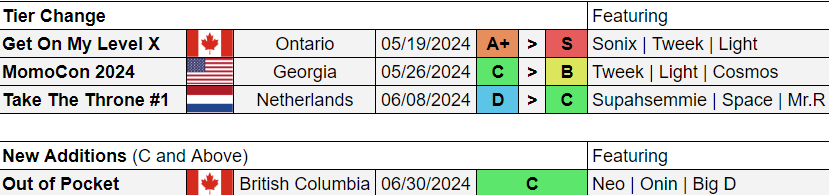 Tier Shifts and New Additions