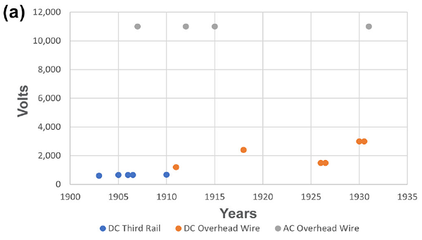 Rail companies are adapting their current and voltage today in similar ways they did in the early 20th century - given the technologies available at the times, via TRB's #TRRjournal. ow.ly/YaaW50RqSR8