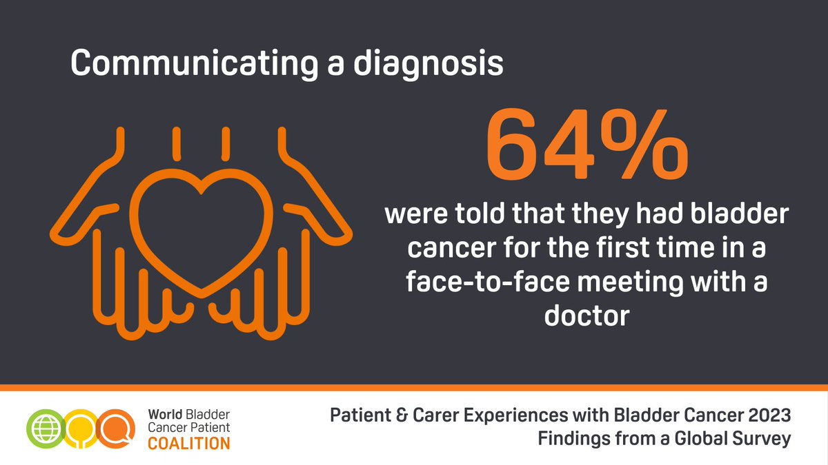 Over half of respondents were told they had bladder cancer for the first time face to face: 🏥 21% during procedures 📞 9% by phone 🚶‍♂️ 1% in a hallway, and 5% in other ways 💬 Ensuring compassionate communication is vital. 👉 ow.ly/EIFs50RkZR1