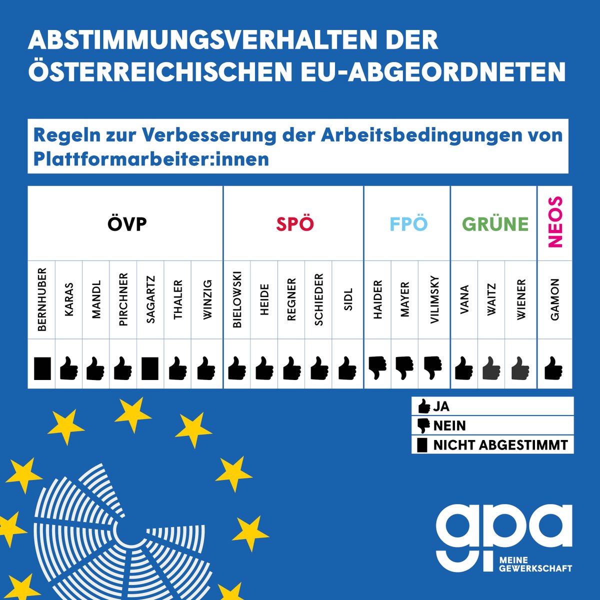 Am 24. April wurden im #EUParlament Regeln beschlossen, die die Arbeitsbedingungen von Plattformarbeiter:innen verbessern. Hier siehst du, wie die österreichischen Abgeordneten abgestimmt haben. Mehr zu unseren Forderungen auf #EU-Ebene ➡️ gpa.at/eu-wahl