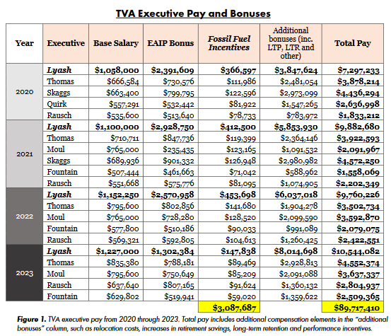 @TVAnews Among TVA's suite of multi-millionaire execs is CEO Jeff Lyash who is the highest paid federal employee. Last year he took home $10.5 million - that's 26 times higher than what the president makes. ... and it's all paid for by ratepayers.