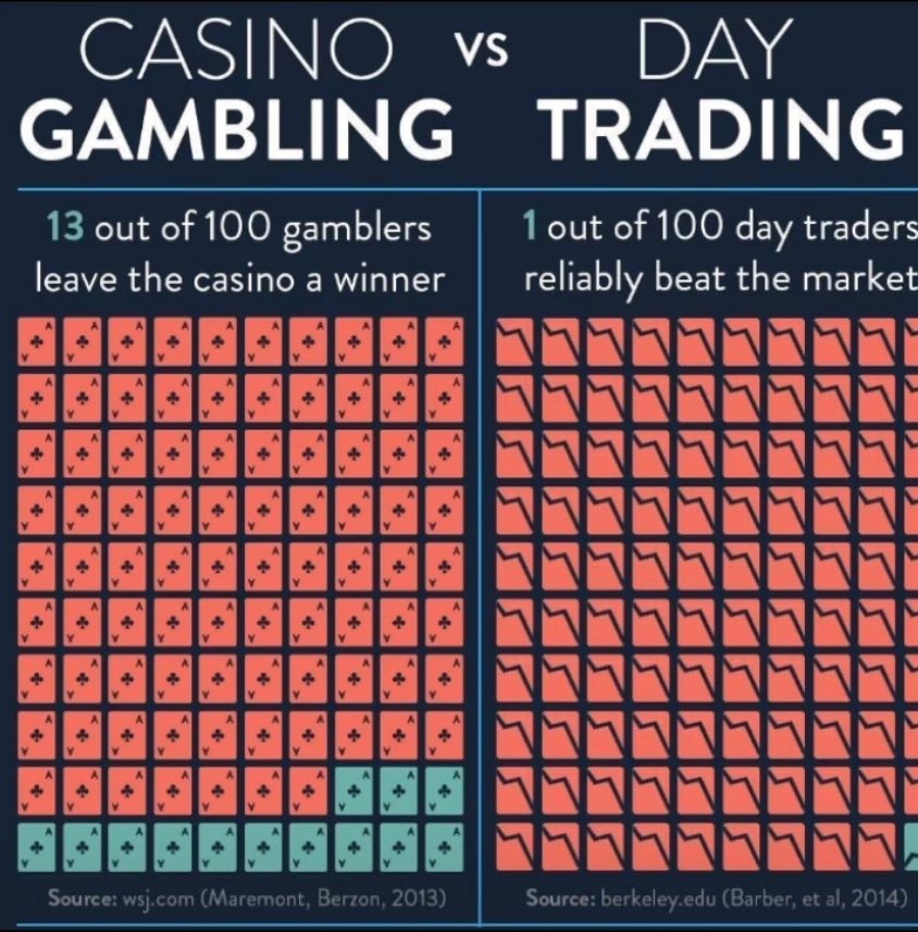 Remember Stop trading , instead gamble on pump.fun