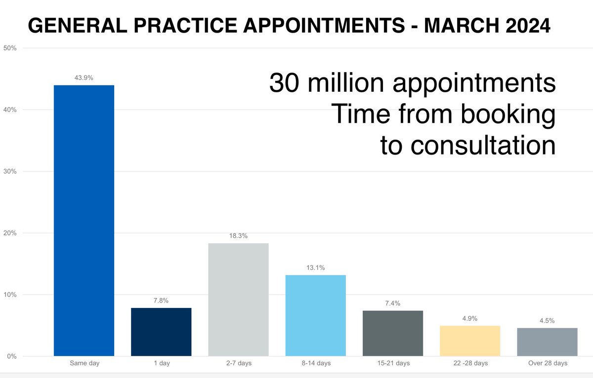 Today like most week days 1.4 million people have had a consultation in GP practices Half the population every month Half are seen within 24 hrs of calling for an appt However there aren’t enough GPs 8000 fewer than promised by the Govt in 2019 Instead they cut GP funding by 20%