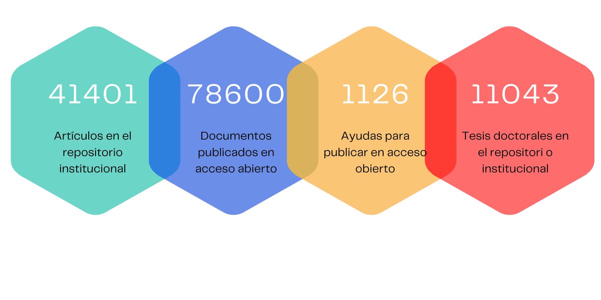 🔓 Actualización de los datos del Termómetro del  #accesoabierto de la @UniBarcelona
🗓️Abril 2024
🔗ja.cat/7Ta2T
@crai_ub   @CRAI_RCUB