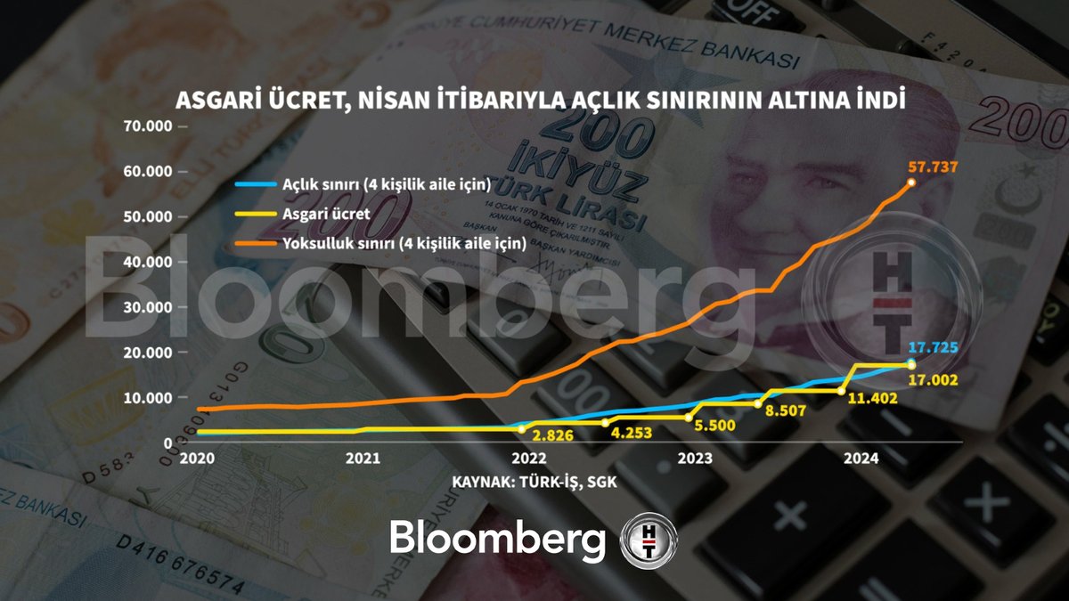 📍 Asgari ücret, Nisan itibarıyla açlık sınırının altına indi.