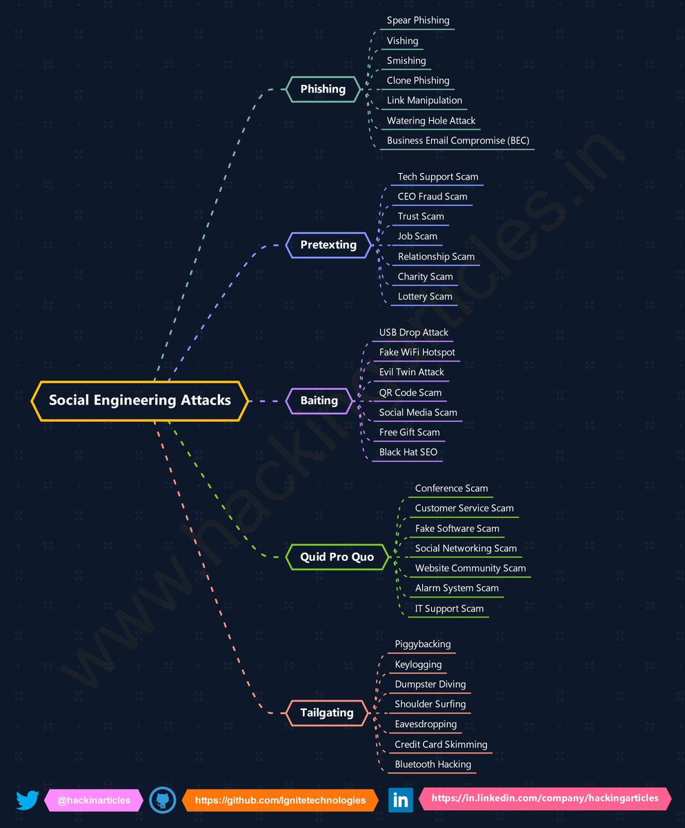 Social Engineering Attacks Cheat Sheet

#infosec #cybersecurity #pentesting #redteam #informationsecurity #CyberSec #networking #networksecurity #infosecurity #cyberattacks #security #linux #cybersecurityawareness #bugbounty #bugbountytips