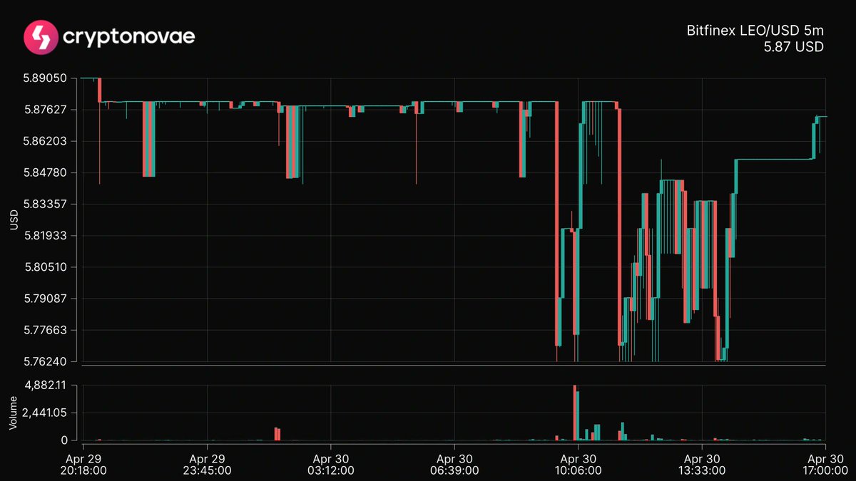 📈 Top 24hrs Price Change
Symbol: $LEO
Change: +1.25%
 #crypto #trading #cryptonovae
