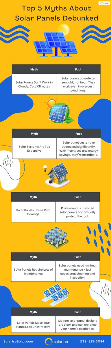 We're here to bust some common solar myths. Let's enlighten you. 
bit.ly/3hhggtU 
💡 #SolarFacts #MythBuster