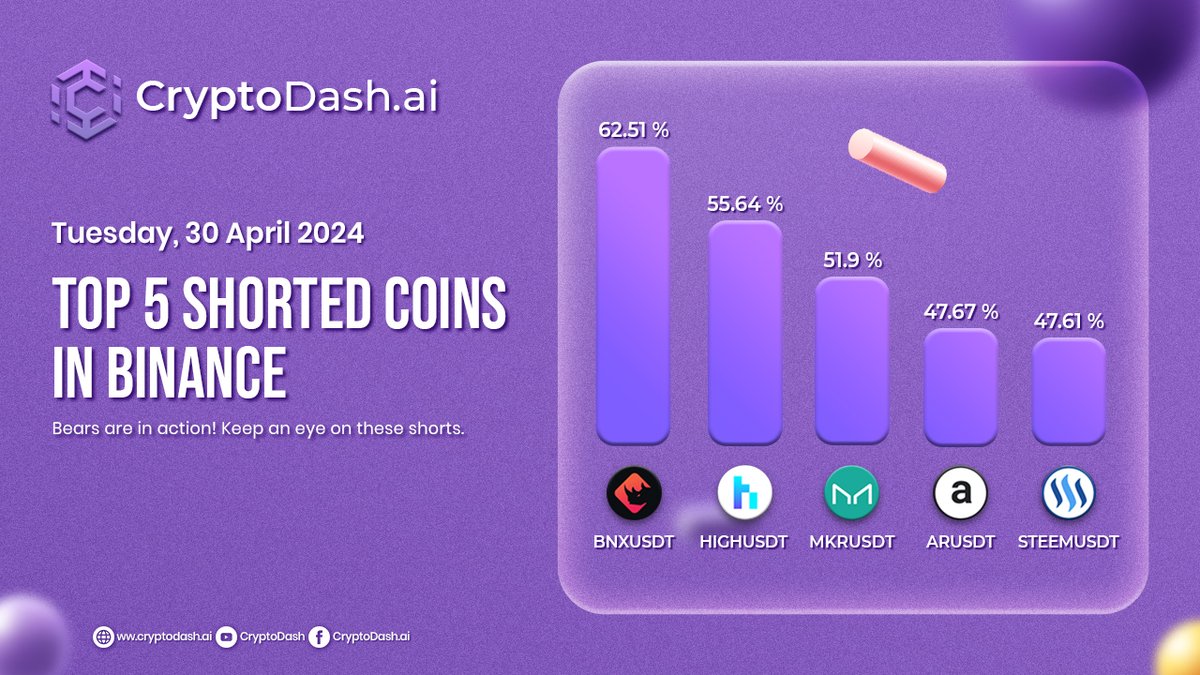 📉 Top 5 Shorted Coins on Binance 📉

BinaryX (BNX): -62.51%
Highstreet (HIGH): -55.64%
Maker (MKR): -51.9%
Arweave (AR): -47.67%
Steem (STEEM): -47.61%
Bears are in action! Keep an eye on these shorts. 📉🐻 #Binance #ShortSelling #CryptoTrading #BearMarket #Cryptocurrency…