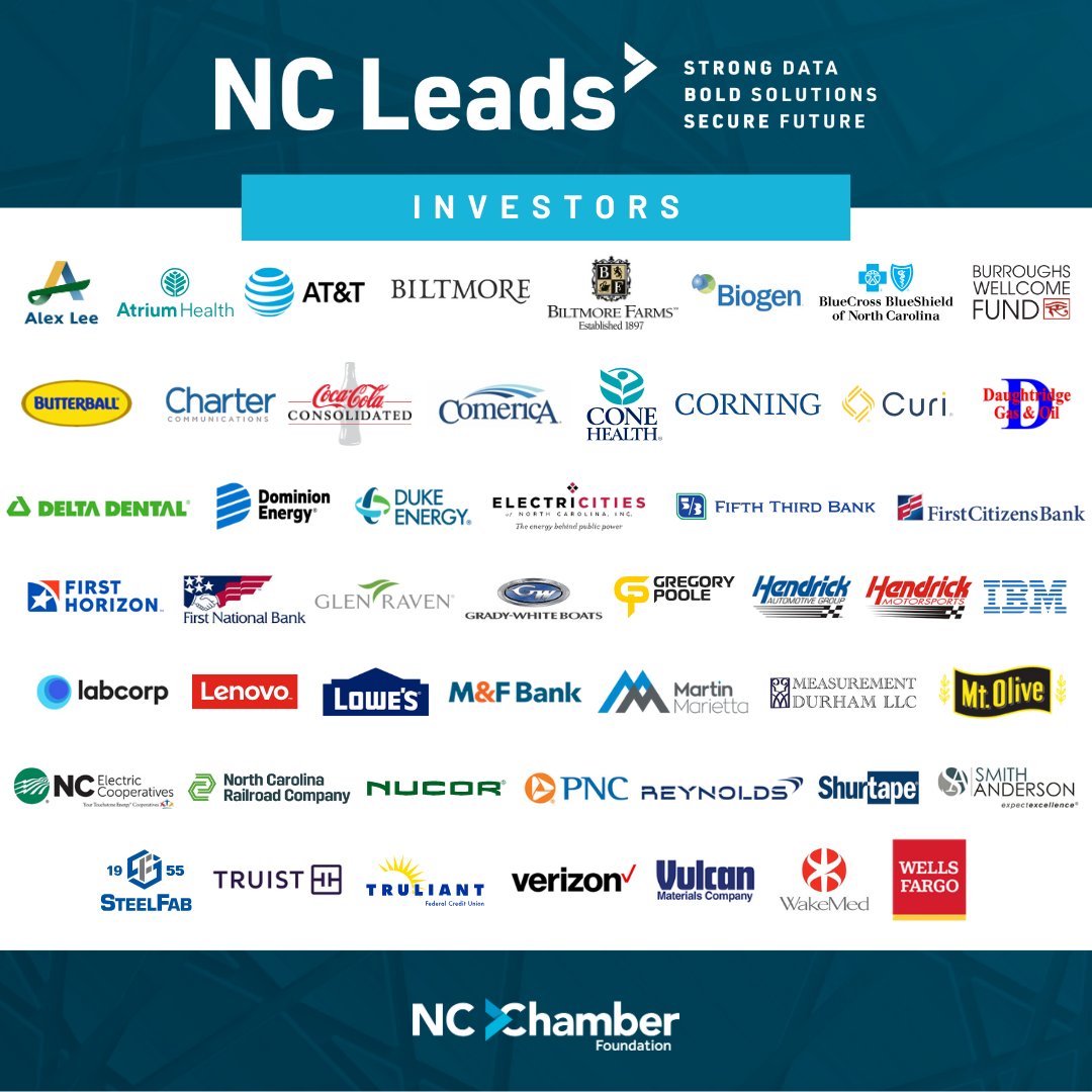 $7.63 million has been secured to support the #NCChamberFoundation's five-year #NCLeads plan, exceeding the organization’s $7.5 million goal. We thank the investors who have made significant financial commitments to invest in NC Leads. Learn more: ncchamber.com/2024/04/30/nc-…