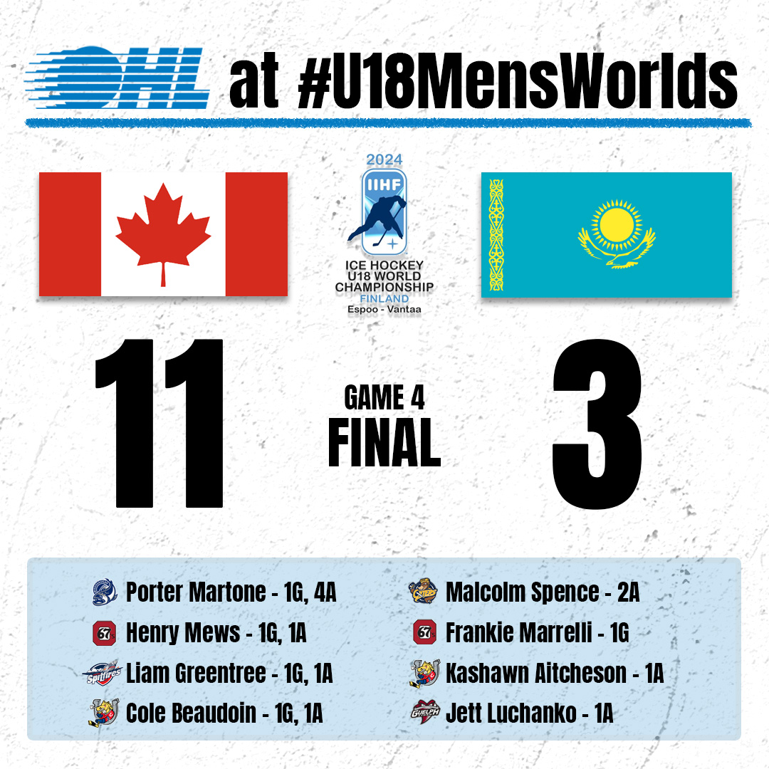 Canada wraps up a perfect preliminary round at the #U18MensWorlds in Finland, getting offensive contributions from #OHL talent up and down the scoresheet 🇨🇦