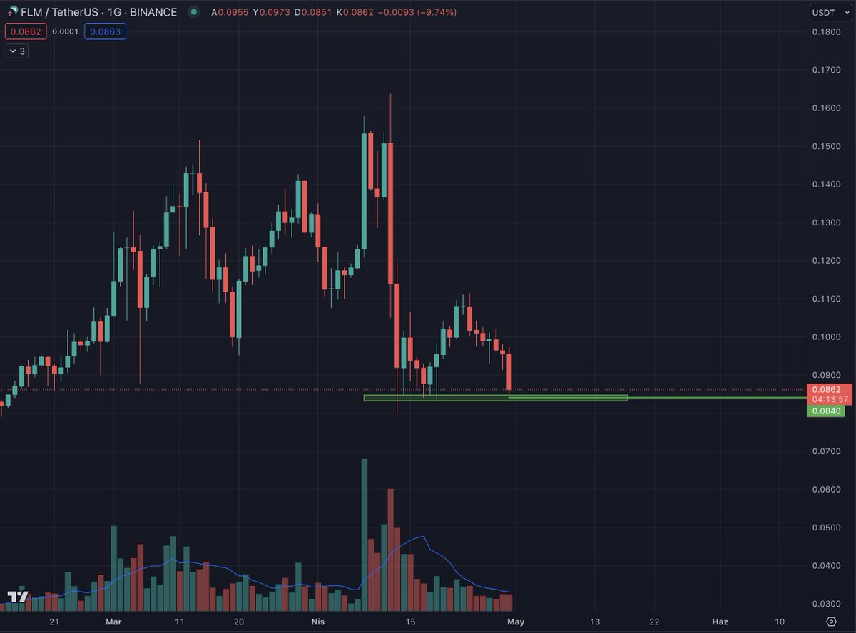 $FLM günlük grafikte destek bölgesinin hemen üzerinde. Destek: 0.084$