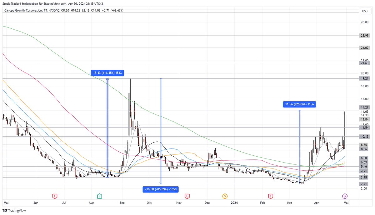 President Biden plans to reclassify Marijuana from a category that includes heroin & LSD to a category that includes Tylenol & Steroids. Thats the Reason for the +68% of #CanopyGrowth today. Too fast for my weekly Savings-Plan. $CGC