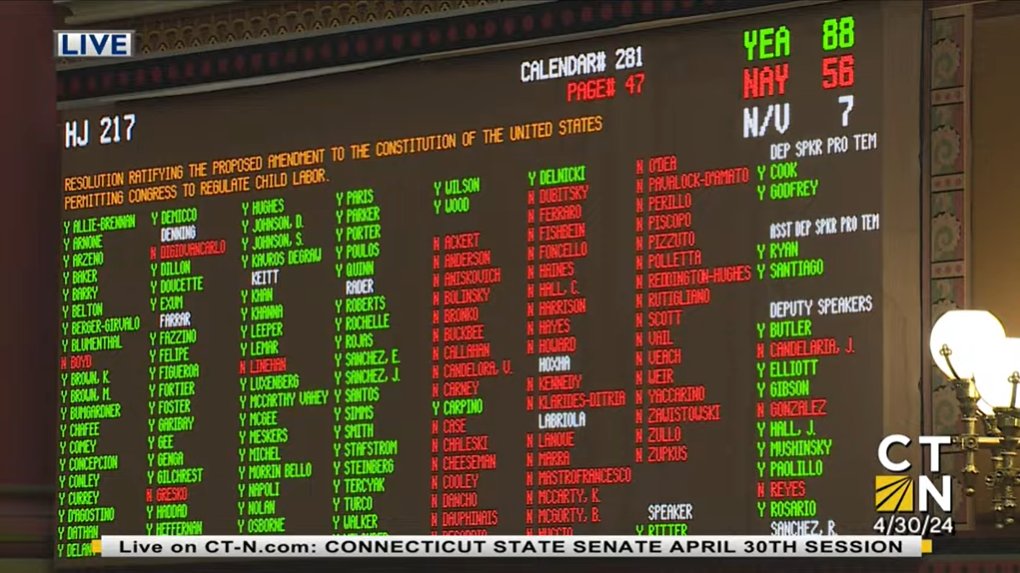 The CT House just voted to protect children from exploitative & dangerous work environments by ratifying the U.S. Constitutional Amendment to regulate child labor! DOL data shows child labor violations soared during 2022-2023, rising to their highest level in nearly 2 decades