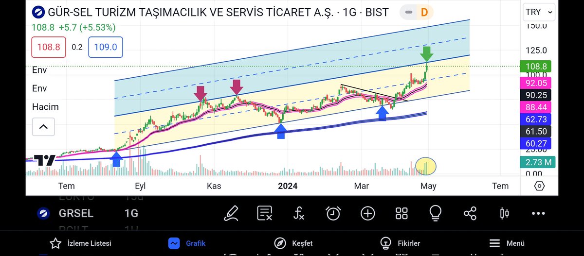 #Grsel günlük grafikte karar zamanı.yukselen kanal direncinde 3.ncü kez test edilmiş. az da olsa hacim artışı var.Üst kanal a geçilmesi halinde 150 TL civarında marj beklentisi mevcut takip edelim lütfen 🔔🔔🔔