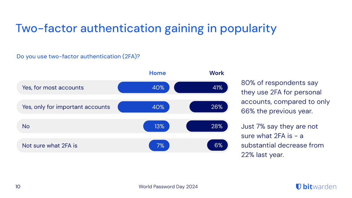 Bitwarden's tweet photo. Good news - more and more users are adopting #2FA for their accounts. Read more about the cybersecurity trends uncovered in the 2024 #WorldPasswordDay survey: https://t.co/QLBwe5vTfr https://t.co/s13ODNJOEG