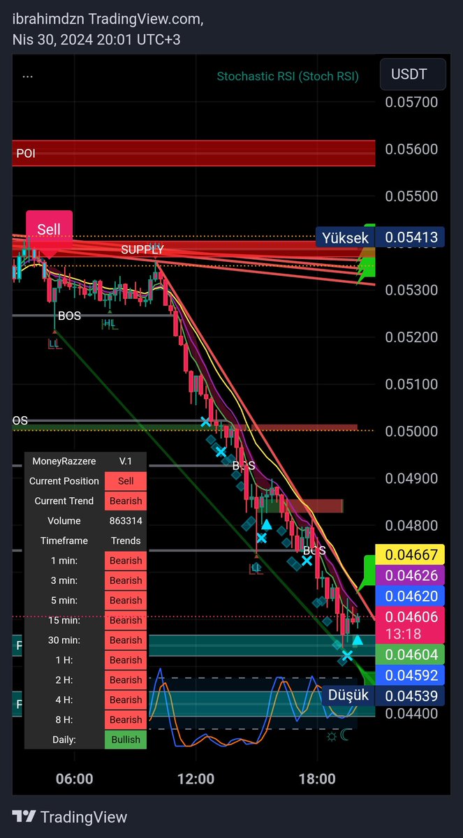 #Ankr 📉💵💵💵💵💵🧿🎯