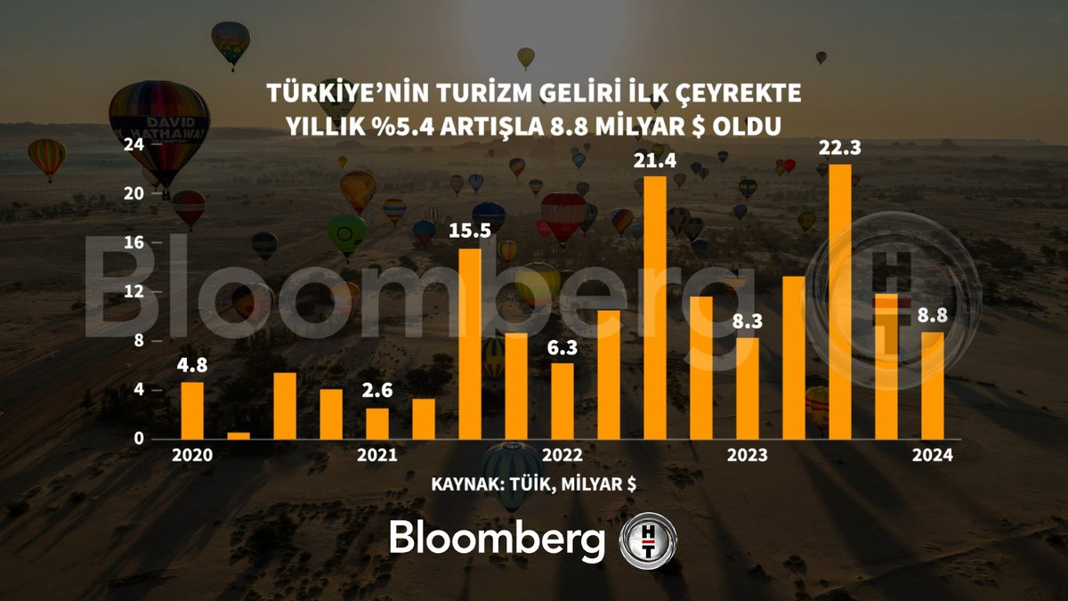 📍 Türkiye'nin turizm geliri ilk çeyrekte yıllık %5,4 artışla 8,8 milyar dolar oldu.