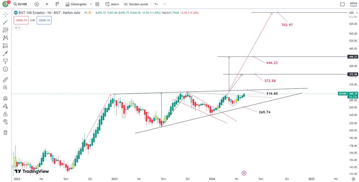 #xu100 #bist100 dolar bazlı grafik