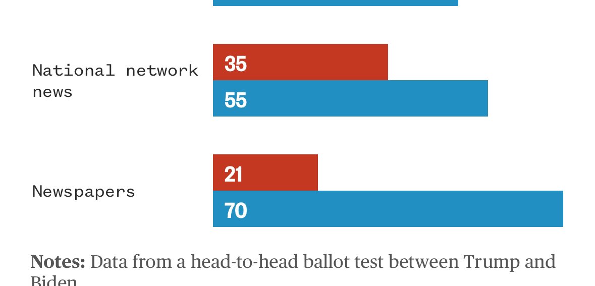 This poll is a great proof point for how contrary to the self-obsessed dc press corp’s conventional wisdom that comms strategy is about them — it’s actually about voters. To reach voters we need, we must engage outside traditional channels. Here’s your proof: