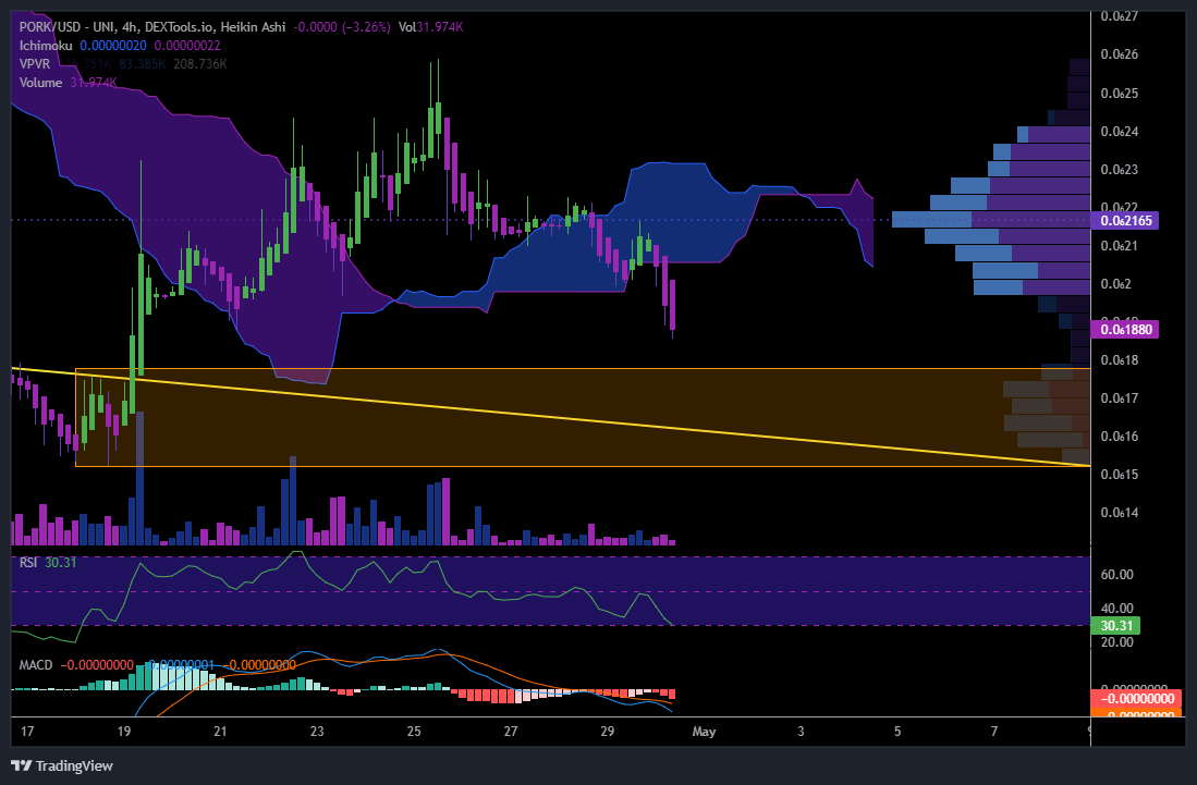 LimitlessJrny's tweet image. I could see the 4hr RSI cooling off more

which would put us in line with that lower zone

#RandomIdeas $PORK