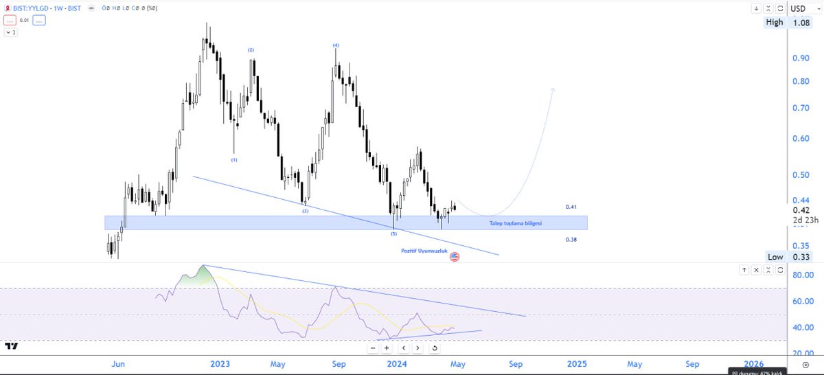 #YYLGD (Yayla Gıda)

Bist tarafında favori hisselerim arasında $ bazlı bakıldığında Aylık/Haftalık trend desteğinde sert yukarı hareketler görebiliriz.

0.38/0.41 $ talep toplama bölgesi.

0.56/0.61/0.66/0.78 $7 hedeflerimiz mevcut.