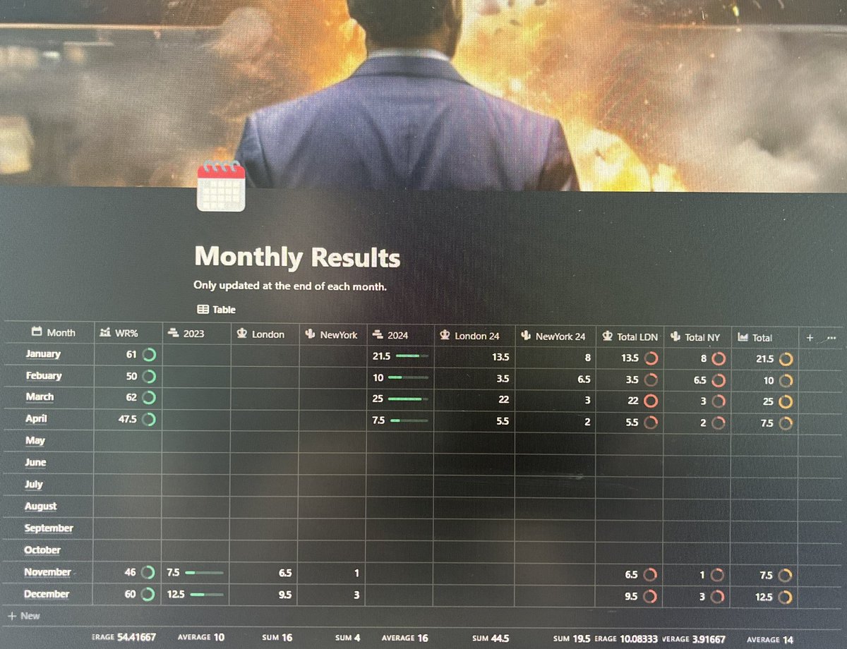 LVLMachiavelli's tweet image. Update on the monthly prop buster results. Eu really worked me this month. Roll on May. Again moving forward into next month my main target is to try minimise distractions and execute flawlessly. #itsimpossible @tbone1878 @zoofxing