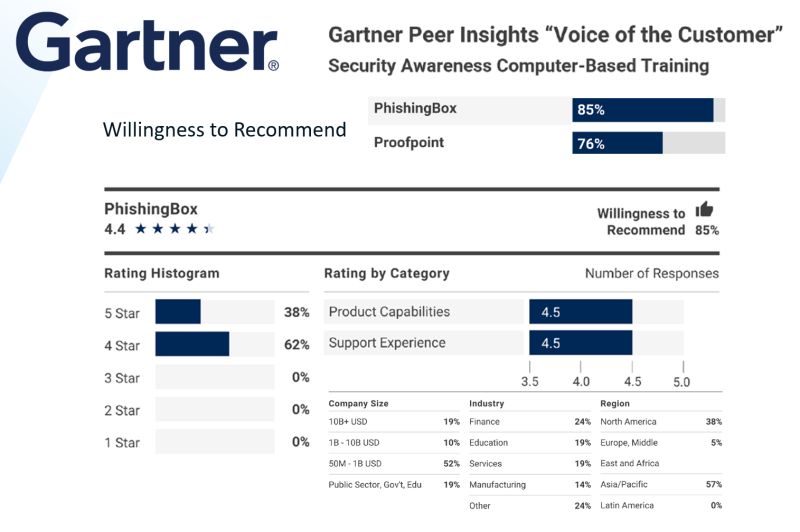 Looking for a complete human risk management solution?

Here's a snapshot of who we serve and how our customers view us from the 2023 Gartner Voice of Customer Report:

#cybersecurity #phishing #humanrisk #cyberawareness #securityawarenesstraining #cybertraining #employeetraining